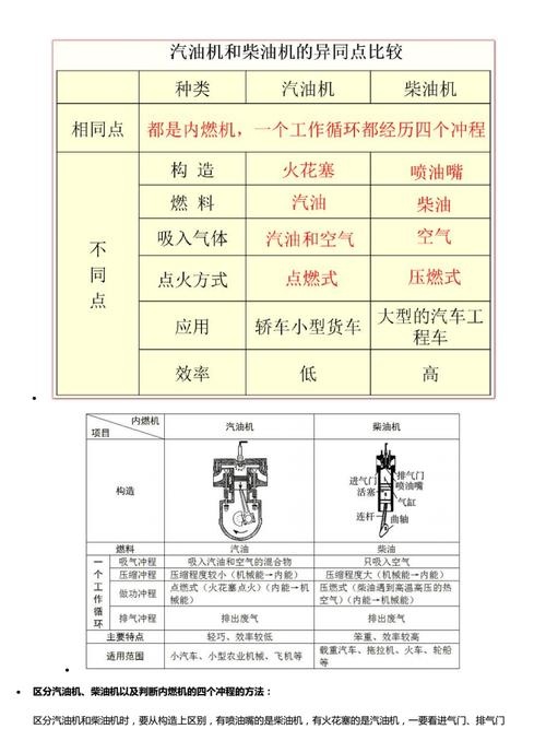 比较汽油机和柴油机的异同点