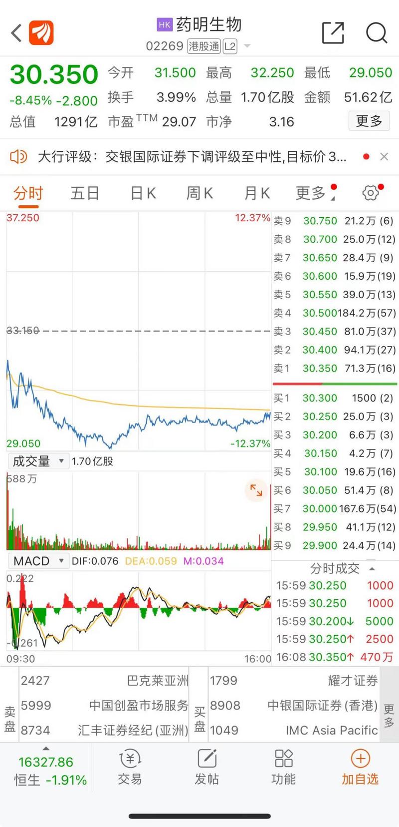 药明生物股价急跌拖累医药板块