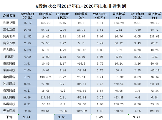 a股游戏公司扣非净利榜:世纪华通15亿居首 st天娱亏2亿