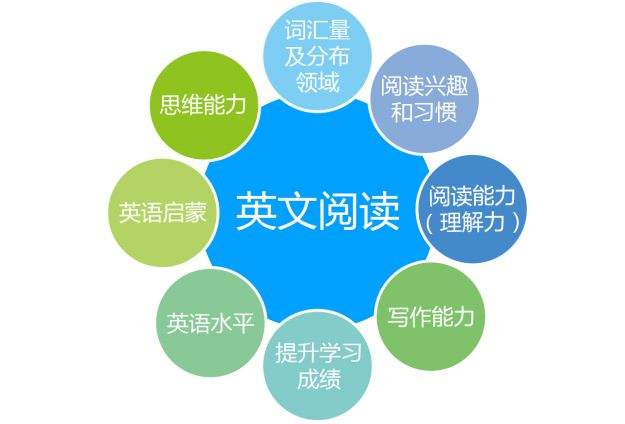 学语言少不了阅读,阅读理解做不少,为何孩子的英语能力提速慢?
