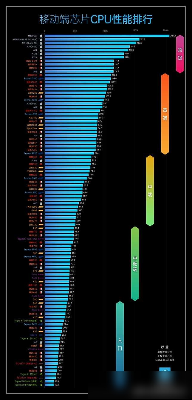 麒麟820与骁龙870图片