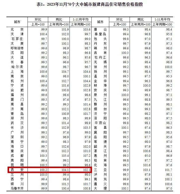 最新事關西安房價