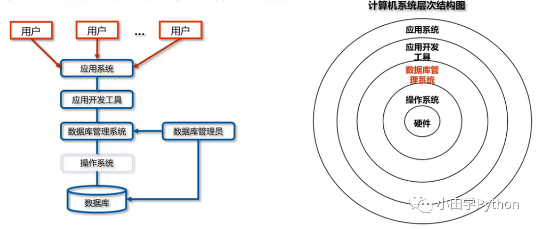 数据库介绍