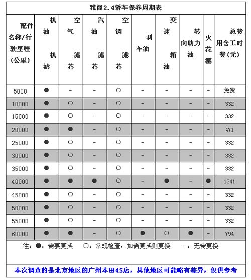 本田雅阁4万公里保养费用多少