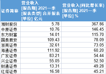 上市券商一季度净利冰火两重天:6家同比翻番,半数负增长