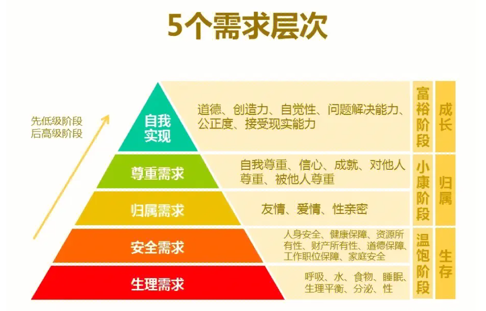 哲学趣谈——马斯洛需求层次理论