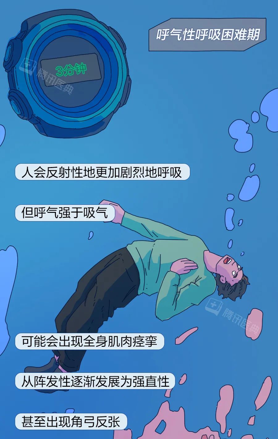 窒息死亡的生理过程