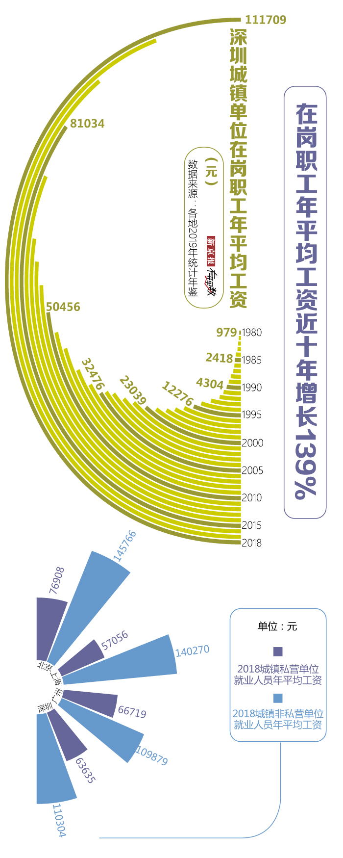 深圳人均gdp图片