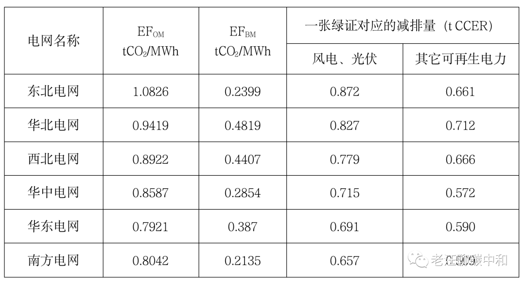 國家公佈電網平均排放因子都十年了,計算電網的碳排放還在用電網基準