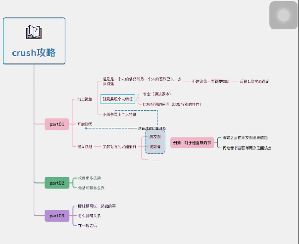 最全追妹子思维导图图片