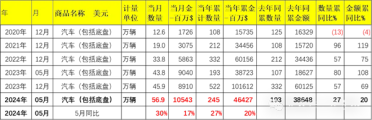 超越日本成全球出口第一！中国前5月汽车出口超245万辆 同比大涨27%