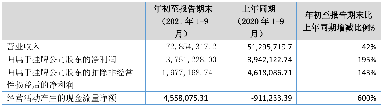 吉玛基因2021年前三季度净利375.12万元 同比扭亏为盈