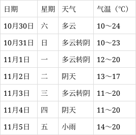 寿县气象台2021年10月29日16时发布天气预报