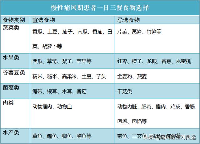 关于痛风不能吃的食物列表的信息