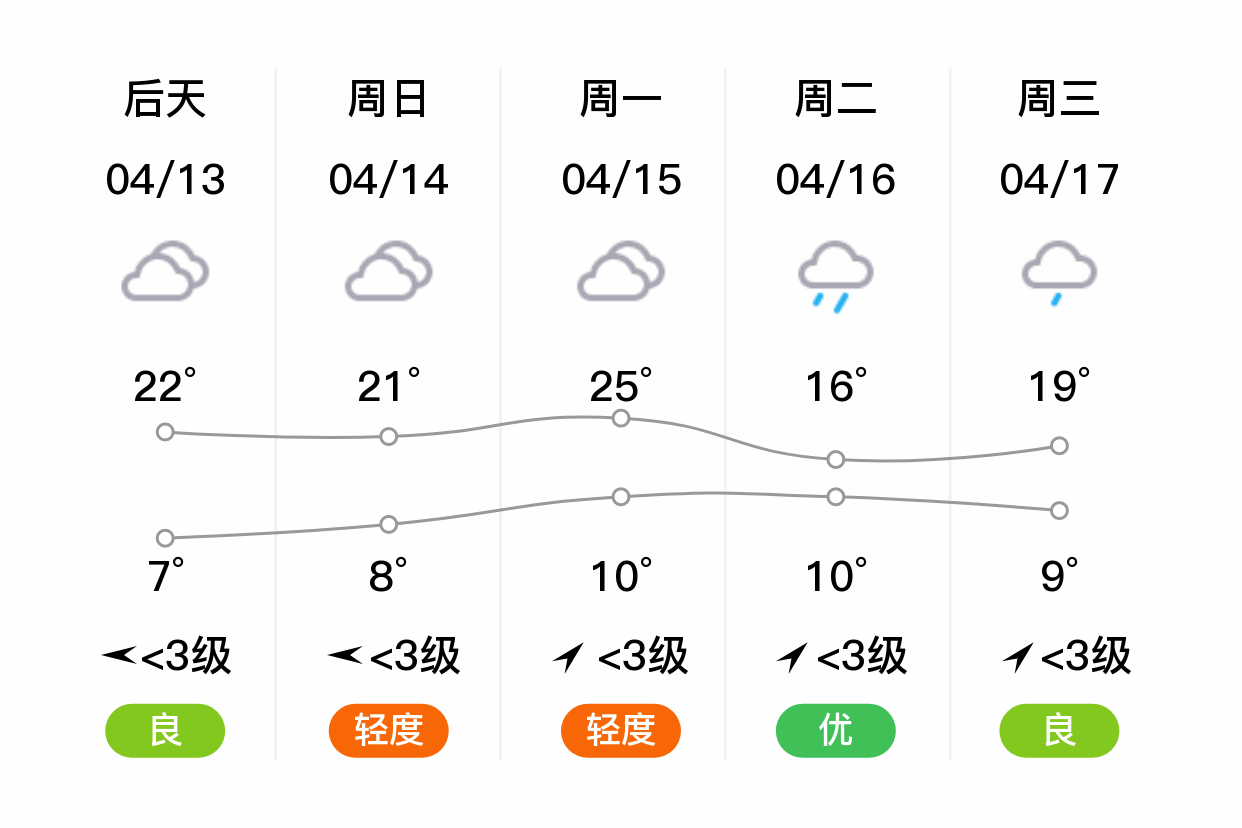 「伊犁伊宁县」明日(4/12),多云,6~19℃,西风 3级,空气质量良