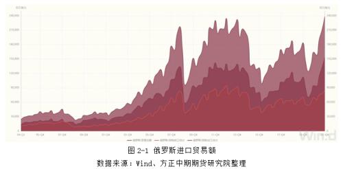 全球宏觀經濟與大宗商品市場週報俄烏爆發大規模戰爭俄羅斯被限制使用