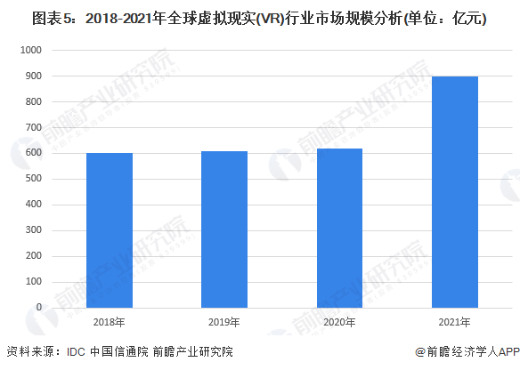 2022年全球虚拟现实(vr)行业发展现状及市场规模分析 全球市场规模