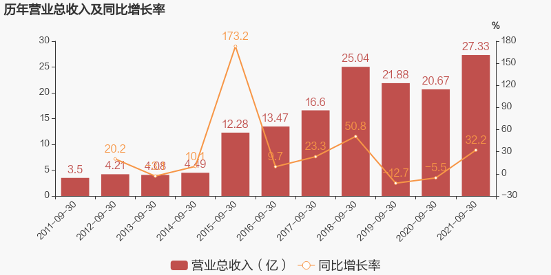 「图解季报」安洁科技:2021年前三季度归母净利润为1亿元,同比下降76%