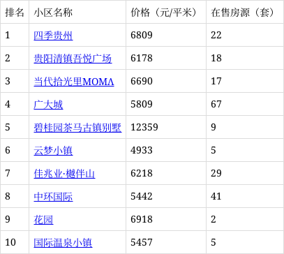 清镇热门小区房价出炉!看看你家房子什么价位?