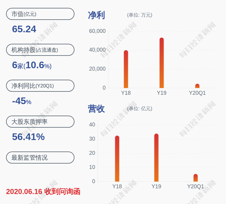 美盈森:控股股东王海鹏2.94亿股质押延期至今年12月31日