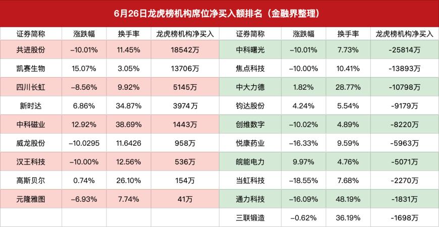 龙虎榜|劳动路3天3亿元出逃金桥信息,章盟主徐留胜联手抄底曙光数创