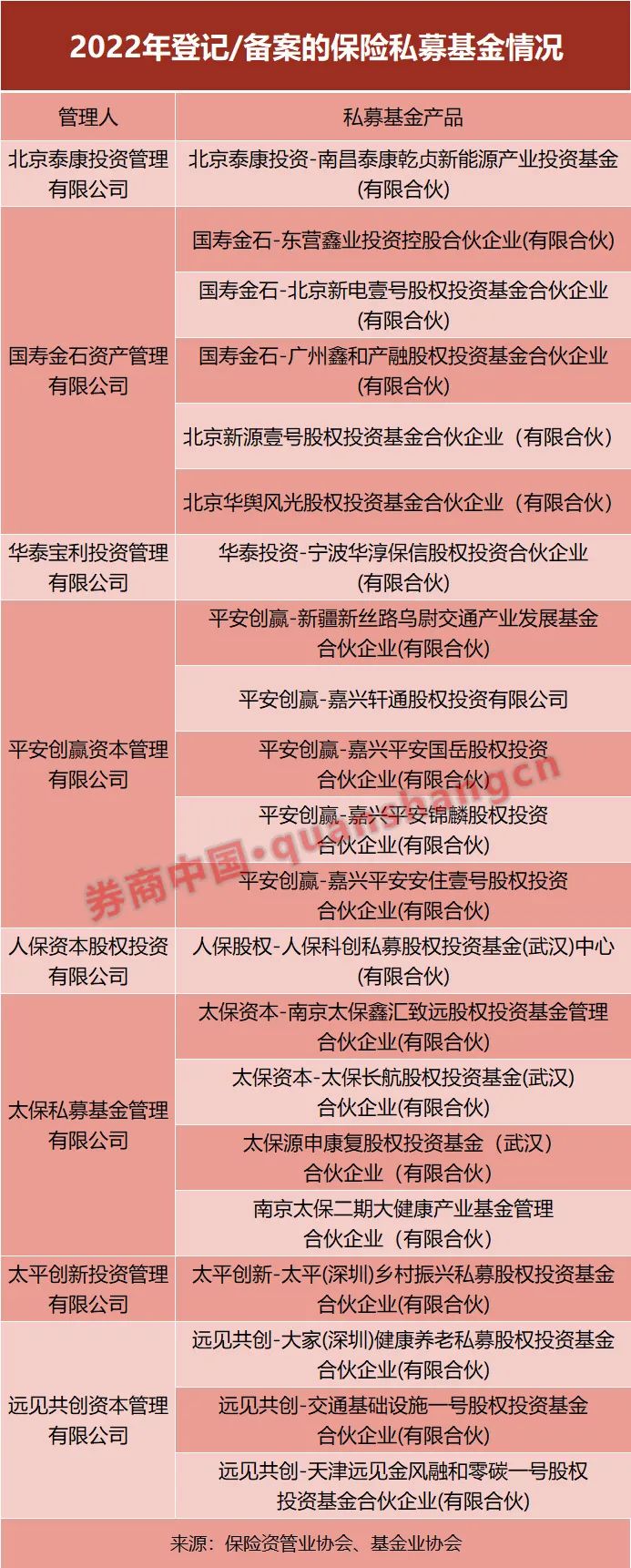 保险私募基金去年登记逾20只,涉及8家机构,注册规模连续四年超千亿