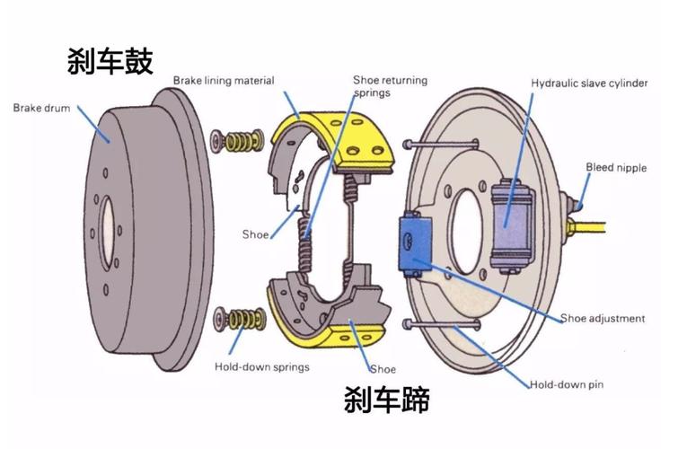 鼓式制动器的构造和工作原理