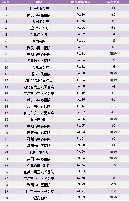 湖北医院传播指数3月榜:湖北省中医院,武汉市中医医院,武汉同济医院名