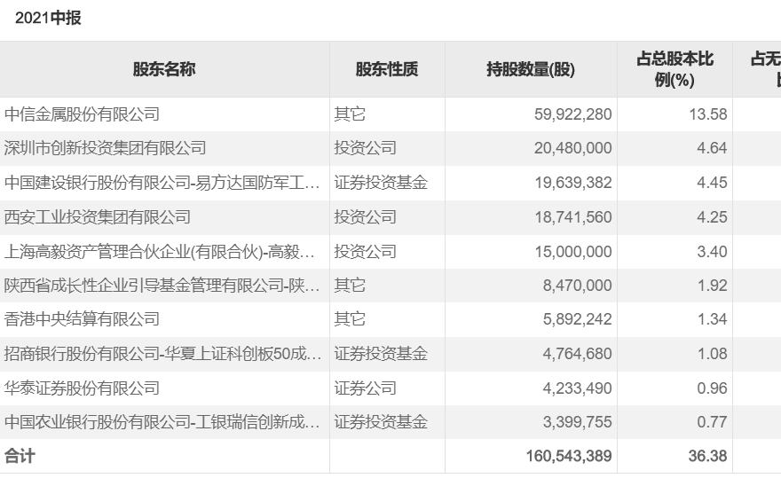 出手近10亿!高毅资产明星基金经理冯柳新进军工股西部超导