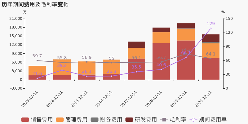 「圖解年報」賽隆藥業:2020年歸母淨利潤由盈轉虧,毛利率下降10.1%