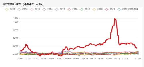 动力煤：煤价离常年均价还有一段路