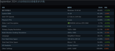 超越Win11重回第一！Win10成9月Steam最受欢迎操作系统