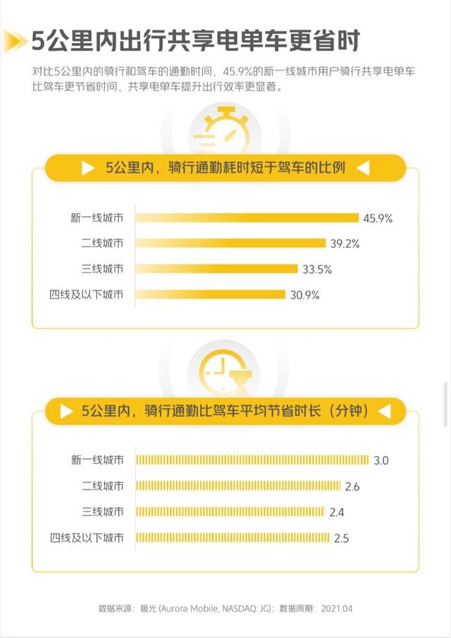 助力碳中和 美团电单车用户一年减碳40.9万吨