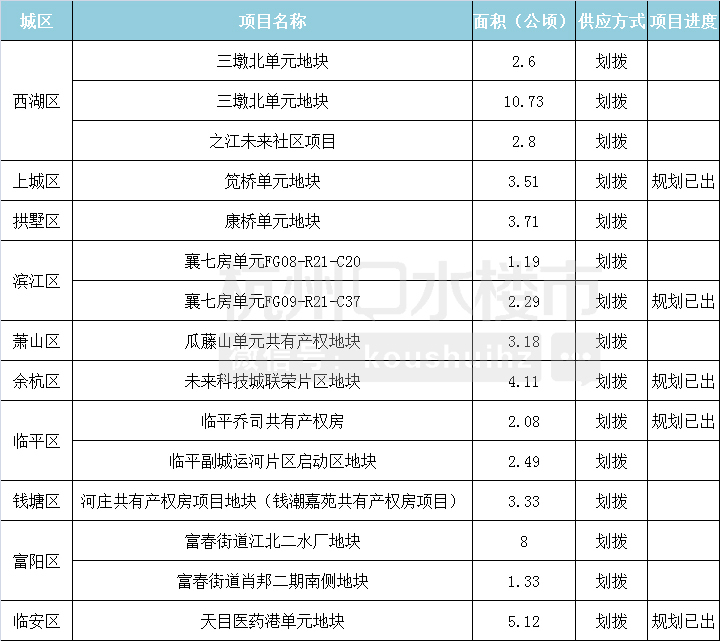 三孩家庭可优先购买的共有产权房,杭州有哪些?进度如何?
