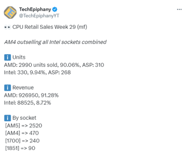 AMD CPU压倒性优势还在持续！德国销量占比90%：AM4超Intel全系