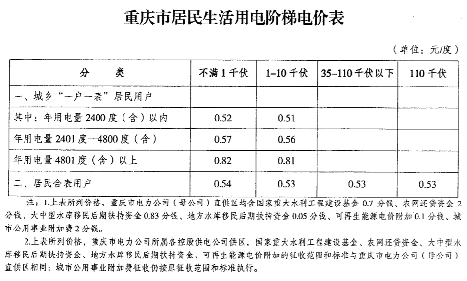 最新阶梯电价出炉!赶紧算算你1个月要花多少钱?