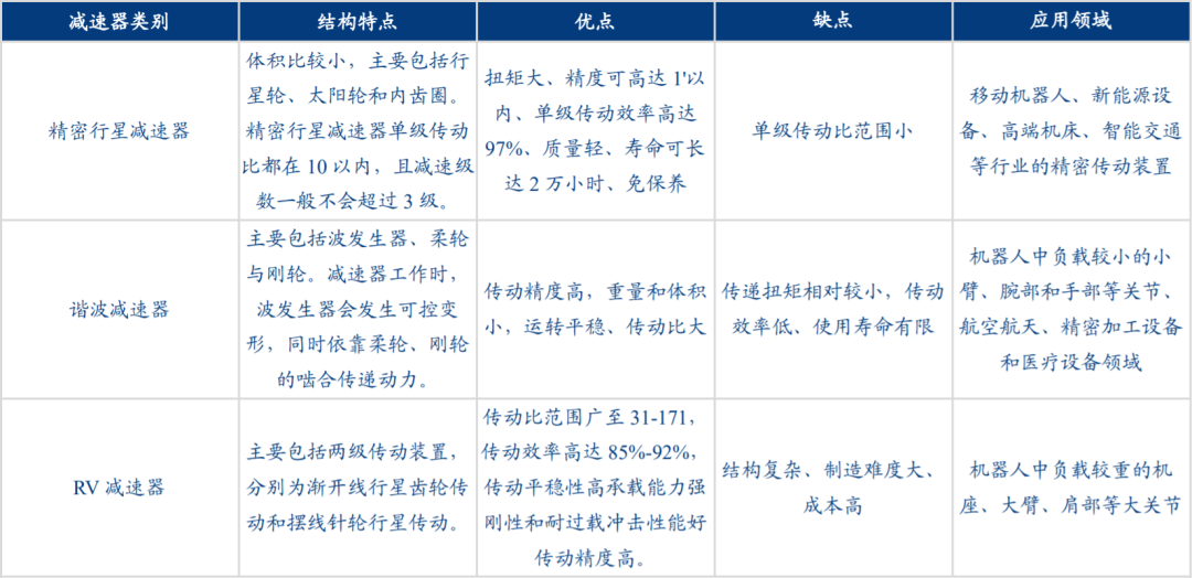 人形機器人產業鏈分析減速器