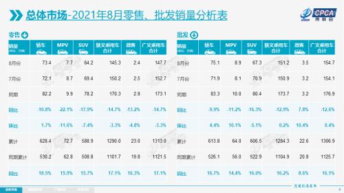 【月度分析】2021年8月份全国乘用车市场分析