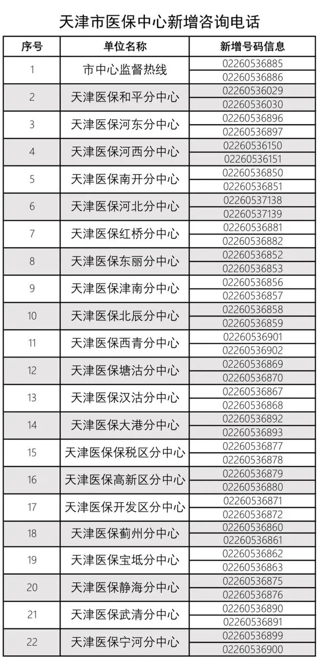 天津全市各区社保,医保,公积金,银行支行电话号码