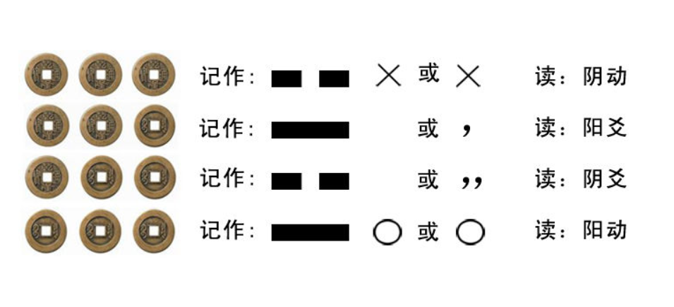 摇卦是什么原理?一篇文章带你通关"六爻",占卜原来蛮简单