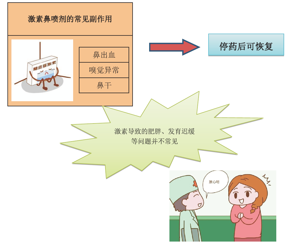 激素鼻噴劑的副作用