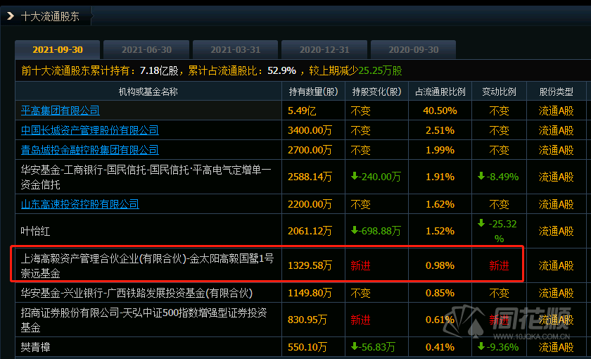 三季报盘点之高毅资产最新持仓曝光:邱国鹭捕获牛股平高电气 邓晓峰