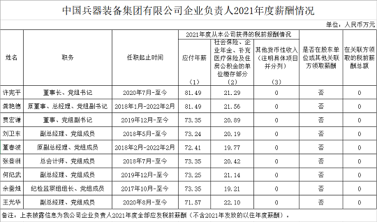 央企董事長收入第7集:中國兵器裝備集團有限公司