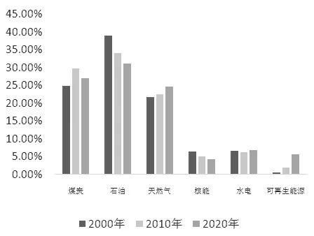 欧洲能源危机愈演愈烈全球能源结构发展趋势如何