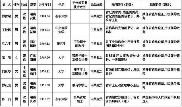 省委管理干部任前公示公告