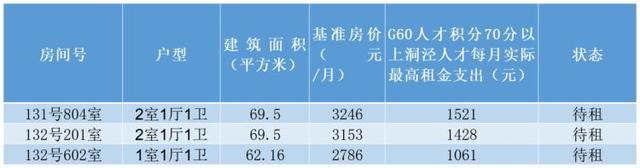 209套!洞涇鎮8月人才租賃房源信息發佈