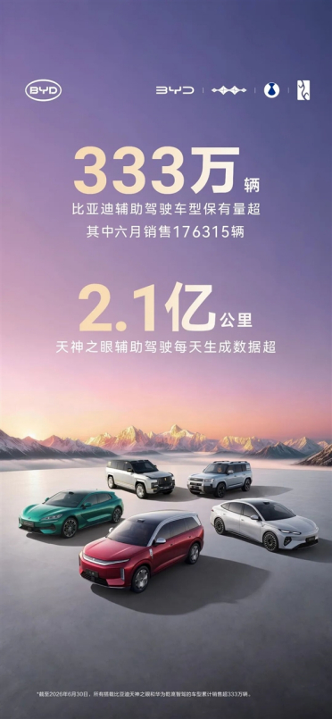 突破333万辆！比亚迪辅助驾驶车型再创新高 日跑数据2.1亿公里