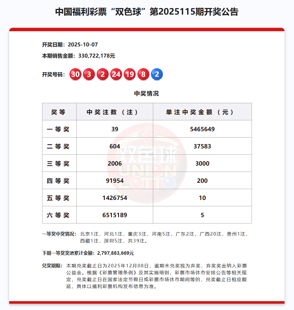 双色球第2025115期开奖公告