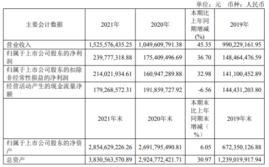 瑞联新材2021年净利2.4亿同比增长36.7 董事长刘晓春薪酬71万