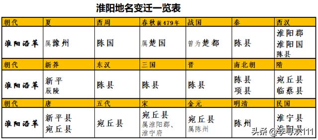 八千年前建都之地，淮河以北谓之淮阳——地名探究之河南淮阳